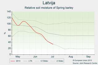 The yield forecast for these spring crops is slightly above the average of the past five years.