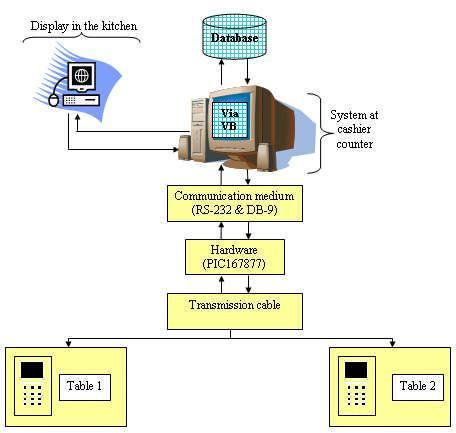 EMenu Card systems for Restaurants Maithili Venkateshwara Rao MAngalagiri * Electronics and Telecomm & SRTMUN Abstract This paper presents the development of smart order system in restaurant.