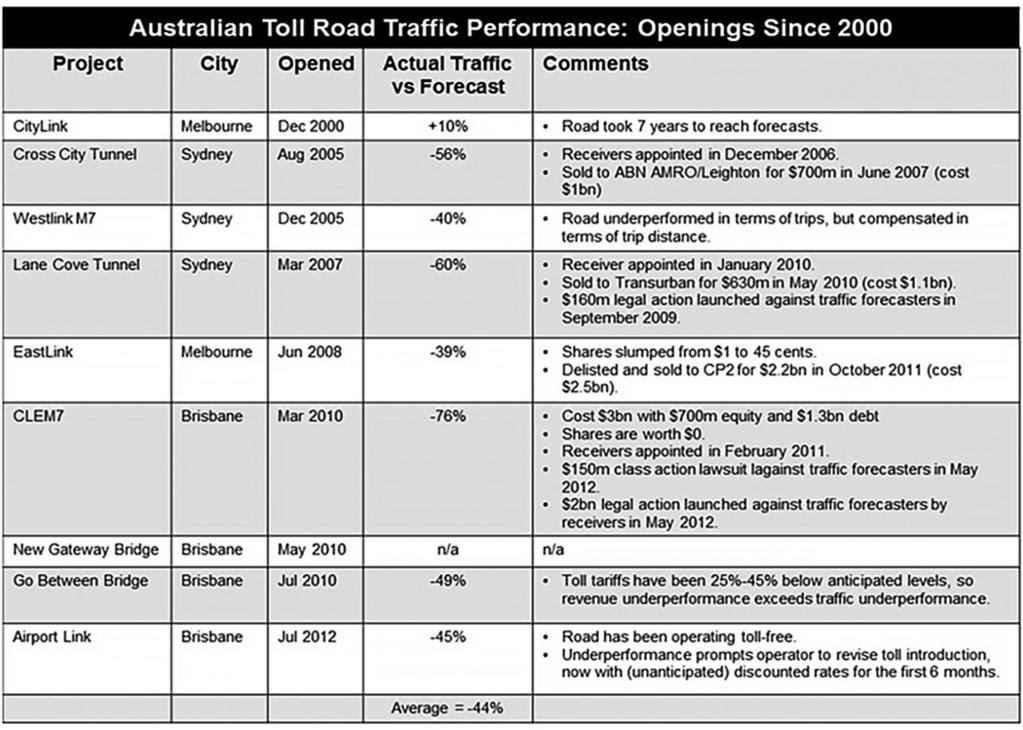 Road Pricing and Provision Table 6.1 Average toll road traffic performance since 2000 Source: Robert Bianchi.