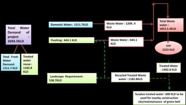 Figure 1: Water Balance Diagram Waste water Generation & Treatment It is expected that the project will generate approx 1853.5 KLD of waste water. The waste water will be treated by an onsite STP.
