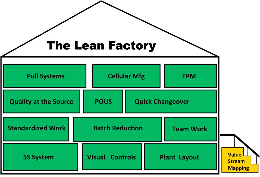 Figure 3. Basic tools for lean efforts. There are some tools that can help us reach for the perfect value chain, considered the fundamental blocks of lean efforts (figure 3).