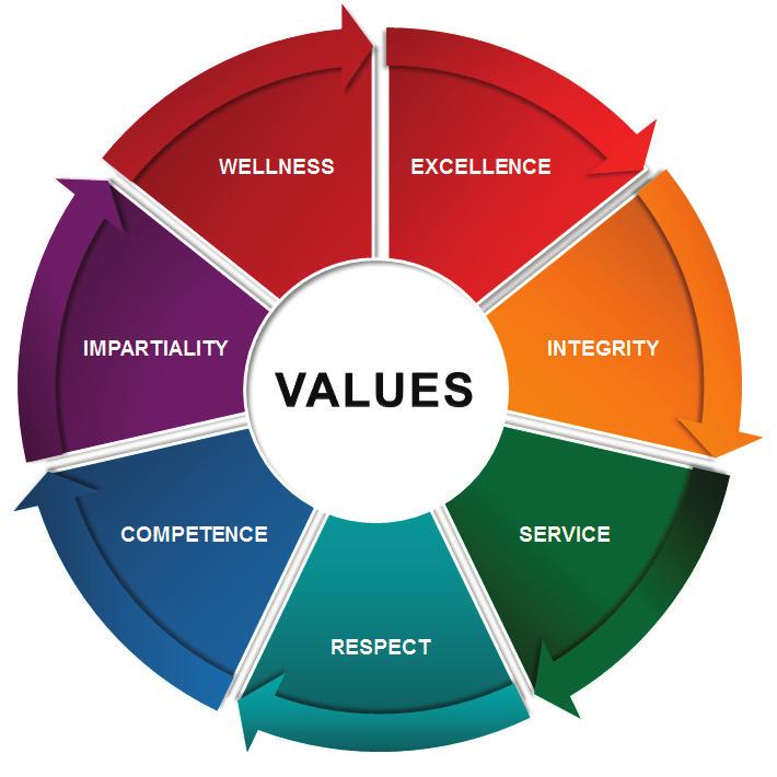 Our values Our strategic goals will be achieved through the talent, creativity and commitment of staff who demonstrate our seven values.