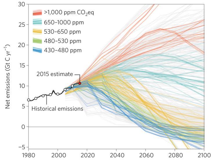Global emissions and 2 C goal The role of COP21 3.2-5.
