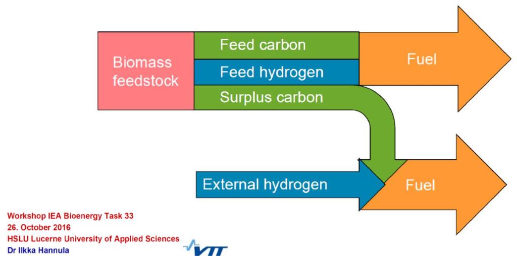 Boosting the production with external hydrogen - Fischer Tropsch products Using of additonal (external) hydrogen the FT products amount could be doubled Advantages: - Conversion of