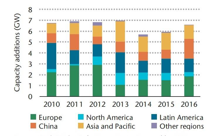 Growth in Bio-based Power (Electricity) Annual capacity additions by country and region, 2010-2016 Source: IEA 2017 Technology Roadmap - Delivering