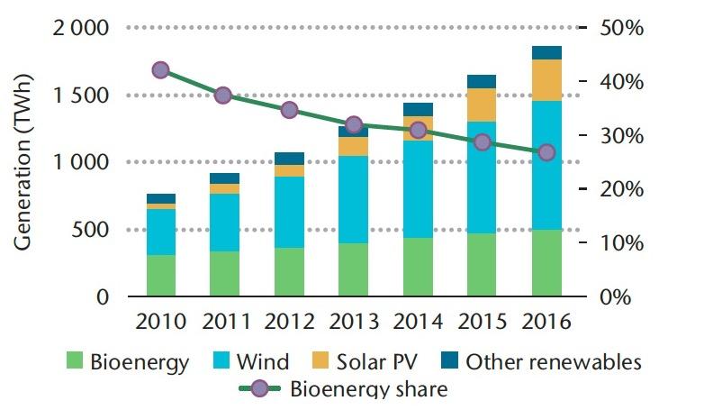 Global Renewable Power Production Non-hydro renewable electricity generation, 2010-2016 Source: IEA 2017 Technology Roadmap - Delivering