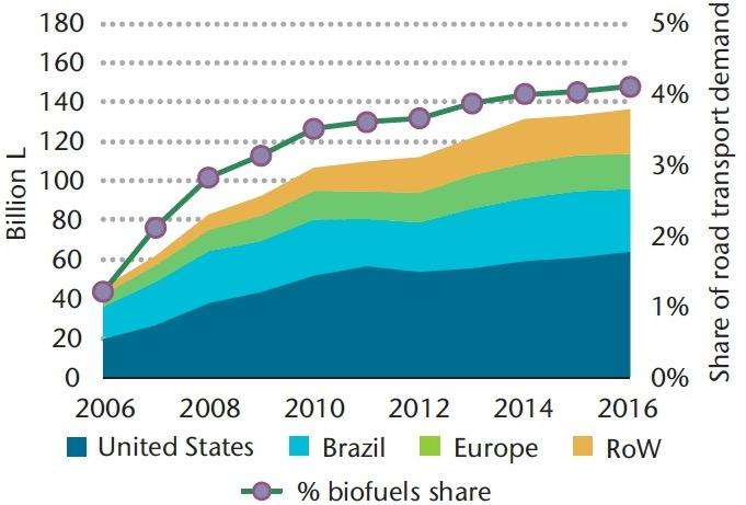 Global Biofuels Production 2006-2016 Source: IEA 2017 Technology Roadmap - Delivering Sustainable Bioenergy. Figure 3.