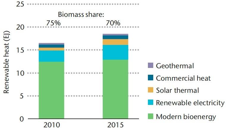 Bioenergy for Heat Renewable energy consumption for heat, 2010 and 2015 Source: IEA 2017 Technology Roadmap - Delivering Sustainable