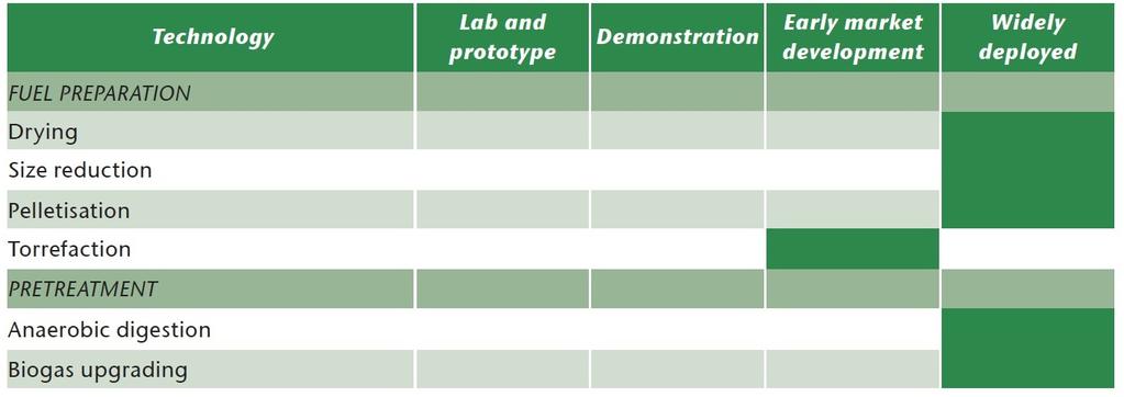 Bioenergy Technologies Readiness Status Solid Fuel Production, Anaerobic Digestion & Thermochemical Source: IEA 2017 Technology Roadmap - Delivering