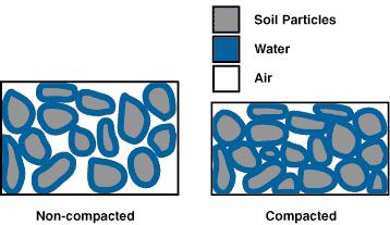 Definition of Soil Compaction Soil degradation process deterioration of all soil properties: directly (physical properties), indirectly (chemical and biological