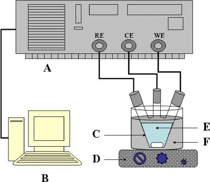 A: Potentiostat EG&G, B: Computer, C: Threeelectrode electrochemical cell, D: Stirring hot plate, E: Molten salt electrolytes, F: Silicone oil. Fig. 1. The apparatus for conductivity determination.