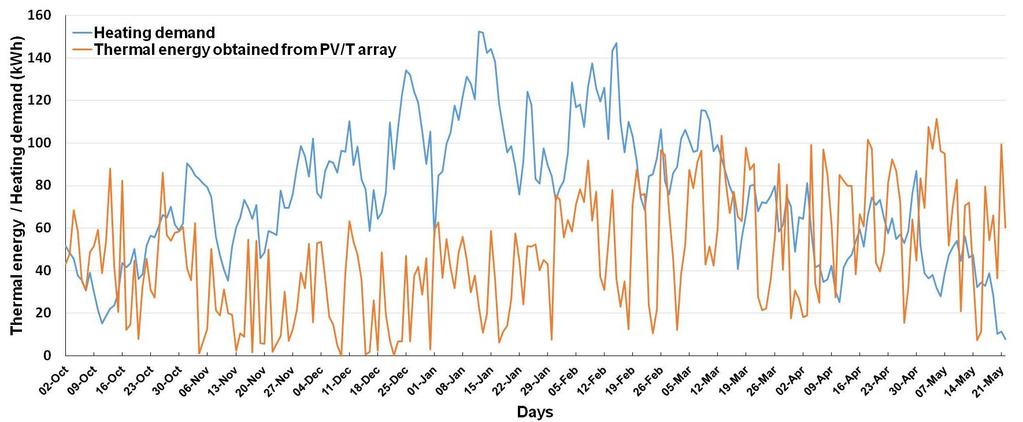 Fig. 9 Daily thermal energy generated from 25 PV/T panels and