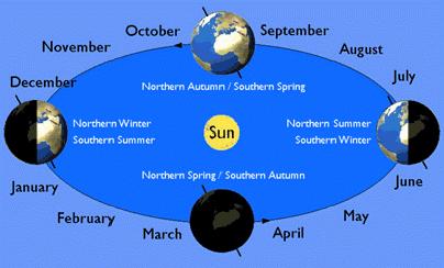 Milankovitch cycles determine the character of the seasons, which depends on the relative distribution of sunlight between the hemispheres over the year.