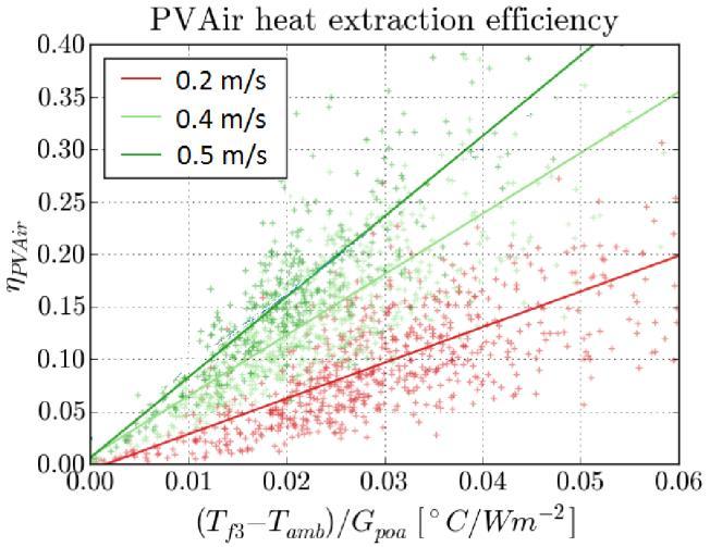 The thermal collector efficiency curves for collector A, B and C are shown in Figure 10 for a wind speed of 0 and 3 m/s, with the PV in MPP.