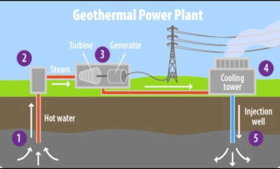 a. This uses vertical boreholes deep underground to access geothermal steam and generate electricity.