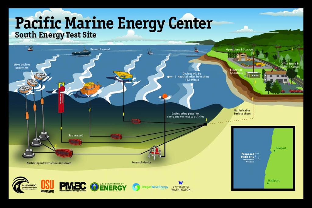 The oceans have a tremendous amount of energy and are closed to many if not most concentrated populations.