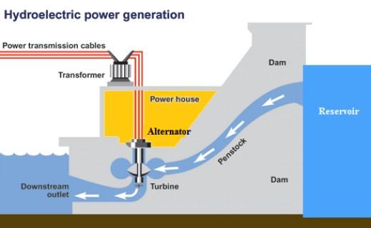 The most common type of hydroelectric power plant uses a dam on a river to store water in a reservoir.