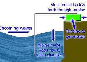 Wave Energy What is it? Waves force air in and out of a chamber.