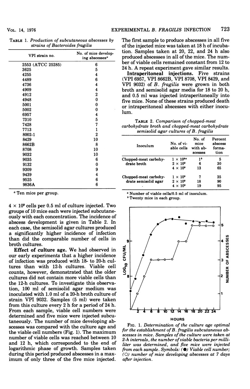 VOL. 14, 1976 TABLE 1. a Production of subcutaneous abscesses by strains of Bacteroides fragilis VPI strain no. No.