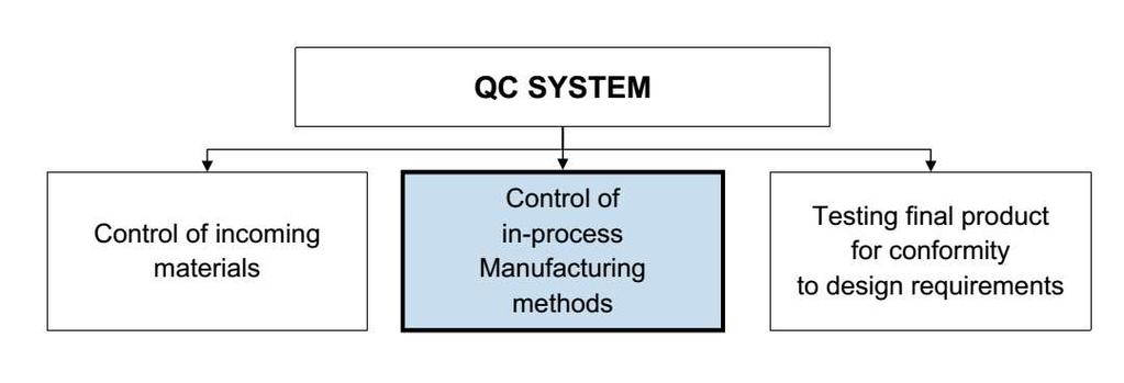 AiJun Wang, Dezhi Gong, Congjie Ye Figure 1: Quality system for manufacture of composite structure 2 CONTROL OF INCOMING MATERIAL AND IN-PROCESS MANUFACTURING The material properties of a composite