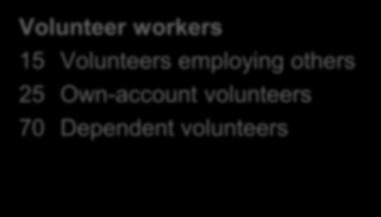 Volunteer workers 15 Volunteers employing others 25 Own-account volunteers 70 Dependent volunteers Workers in own-use production of goods 13 Employers in