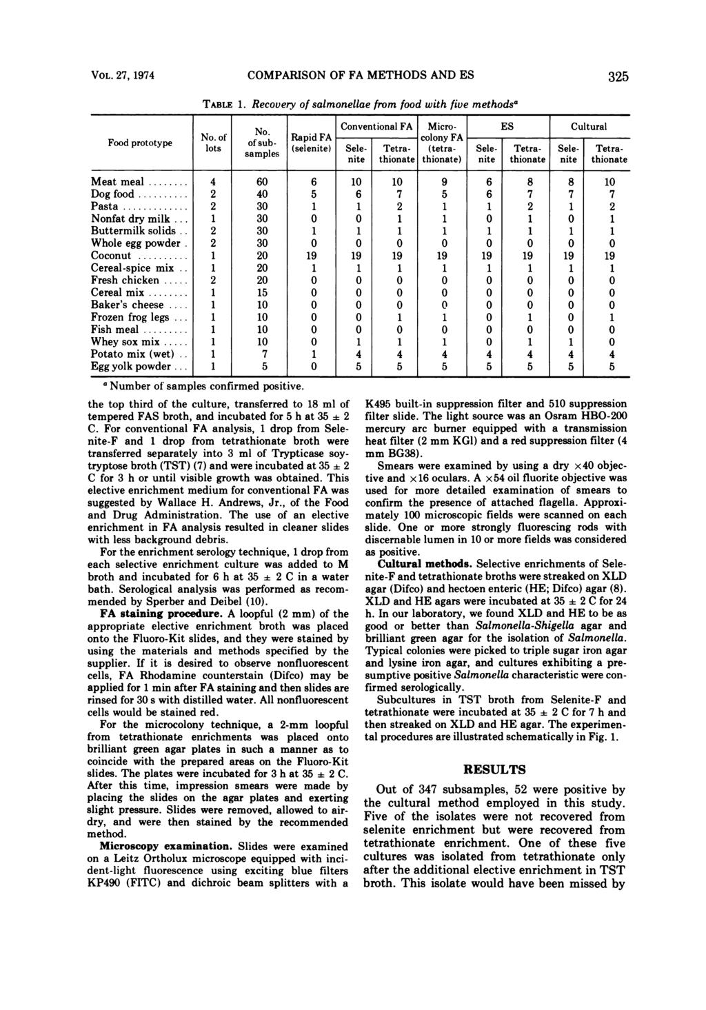 VOL. 27, 1974 COMPARISON OF FA METHODS AND ES 325 TABLE 1. Recovery of salmonellae from food with five methodsa No Conventional FA Micro- ES Cultural Food prototype No. lots of of sub-.