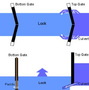 Navigation Locks Schematic showing Top and lower gates In a navigation lock