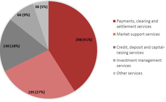 core banking functions Survey of key provider per fintech