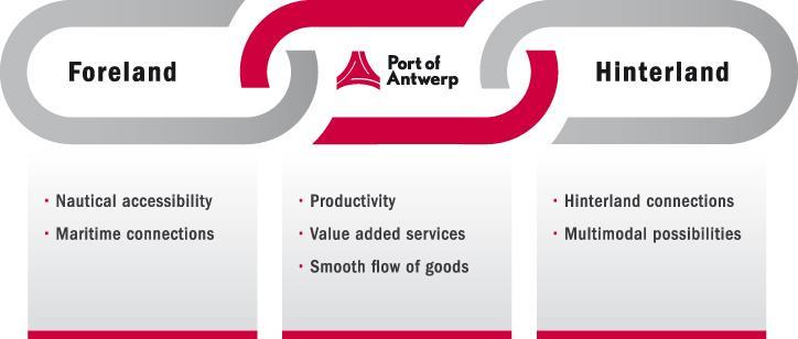 A seaport is more than a transit hub A seaport is partner in the total logistics chain Competition