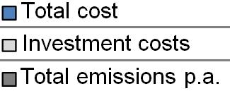 Gesamtjahreskosten (brutto) und CO₂-Emissionen Total costs p.a. (gross) and CO 2 -emissions Investitionskosten (brutto) Currently the cost-benefit-ratio for customers is the biggest obstacle for the
