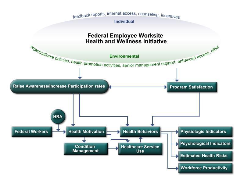 Workplace Health, Well-Being, and Safety Programs -- Logic Model HEALTH, SAFETY, AND PRODUCTIVITY MANAGEMENT STRUCTURE PROCESS Employees