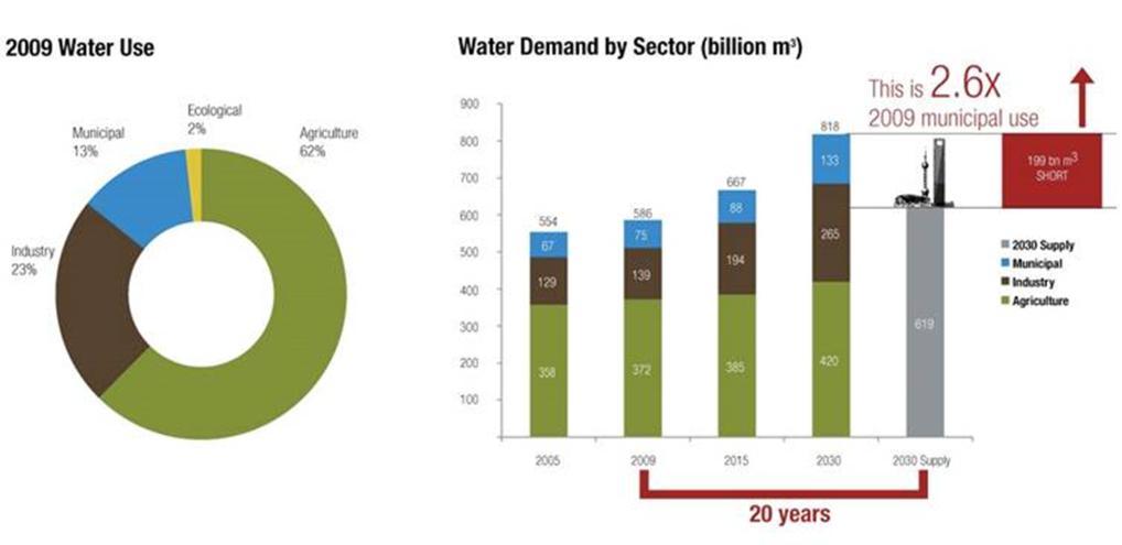 Figure 1: Increase in annual water demand 2005-2030 (billion m 3 ) Source: 2030 Water Resources Group, Charting our Water Future,