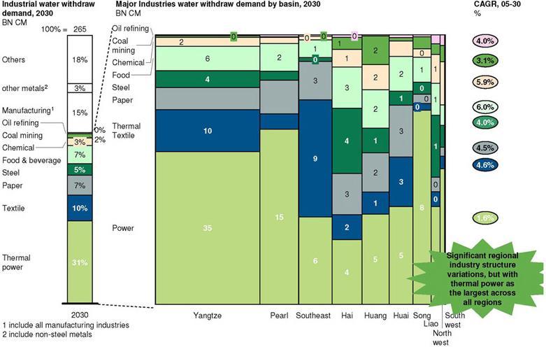 2.2 Industrial Water Use The Water Resources Group predicts significant variation for industrial water withdrawal across China s basins, but thermal power remains the largest.