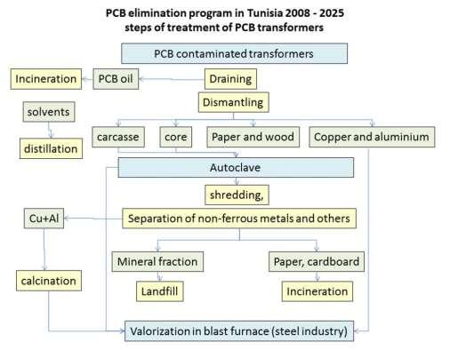 STATUS PART Title and power rating) and age of equipment to be decontaminated, the level of PCB concentration, as well as the overall cost for equipment replacement and the available budget.