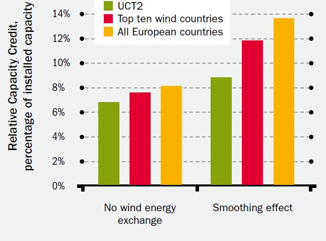 2.2) Some figures about the capacity credit of wind power Aggregating wind energy production strongly increases wind power s contribution to firm power capacity in the system