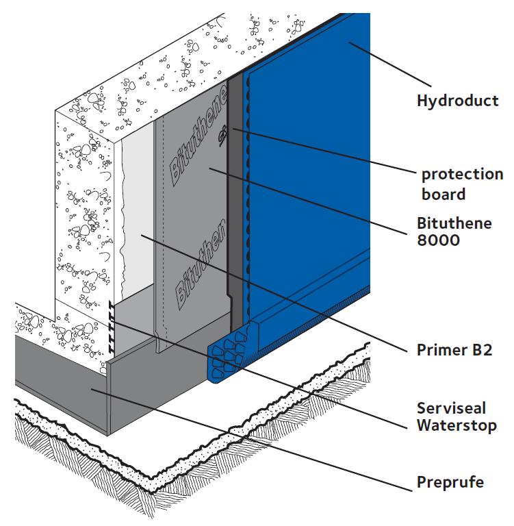 HYDRODUCT Vertical Drainage Sheets Creep resistant geocomposite drainage sheets that provide highly efficient drainage to reduce hydrostatic pressure on basement walls Description HYDRODUCT drainage