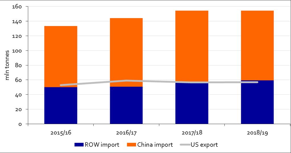 US soybean exports dilemma The US needs either 100% market share outside of China or price back into China US soybean exports are as big as