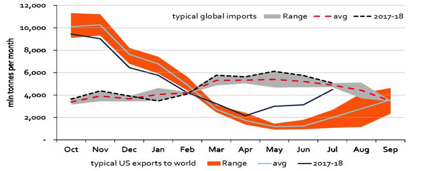 How to align US exports with world excl China import pattern? Global monthly imports excl.