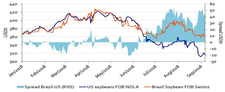 Trade war & pricing structure: South American soybeans at USD 400/t, while US soybeans are well below due to the 25%