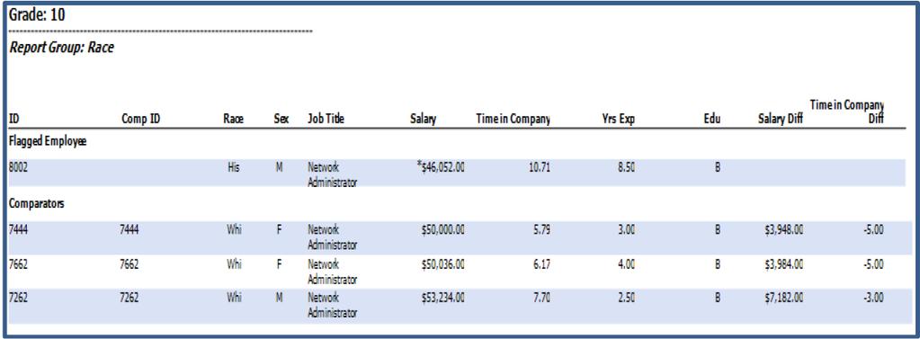 Cohort Analysis A visual comparison of salaries