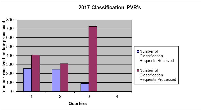 Measure #2: The number of classification requests received in