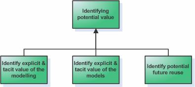 Other stakeholders may not be using the models directly, but extract value from planned objectives. Techniques e.g. from user-centred design is useful at this stage in the identification of stakeholder types.