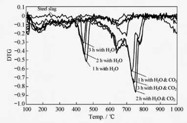 Effect of wet ball milling on the content of f-cao Mg(OH) 2 CaCO 3
