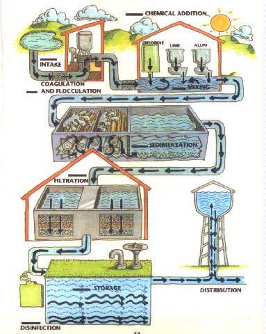 2 Water Treatment Process Follow a drop of water from the source through the treatment process.