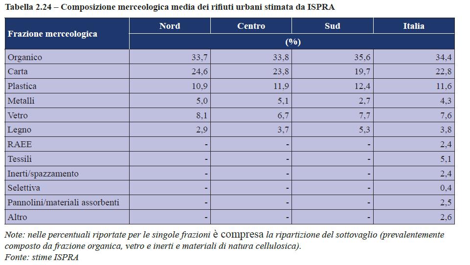 estimate (for the denominator only) of the production of the different waste fractions (plastic, paper, etc.). The estimate is done by multiplying the shares of the different waste fractions by the municipal waste total production.