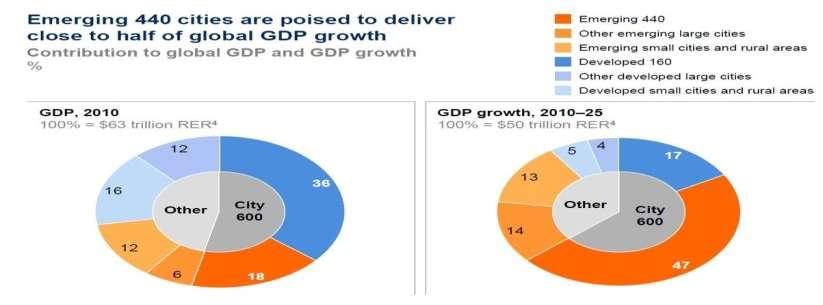 Economic growth (2010-2025) for 75% comes from emerging economies Economic growth
