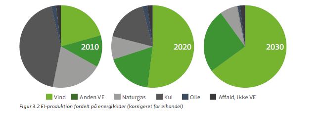 consumption 2020 DK 52% wind power