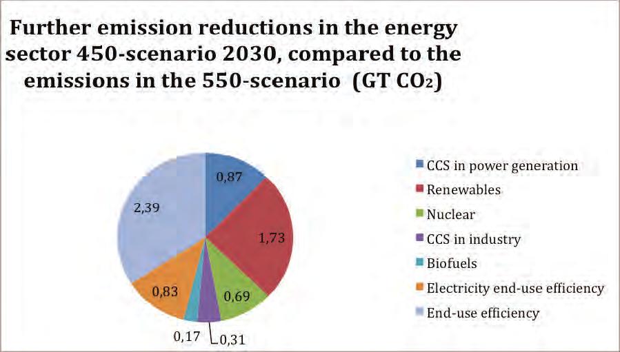 73 Figure 4.4.2 Distribution of emission reductions in the 450-scenario. Based on figure 18.4 in World Energy Outlook 2008.