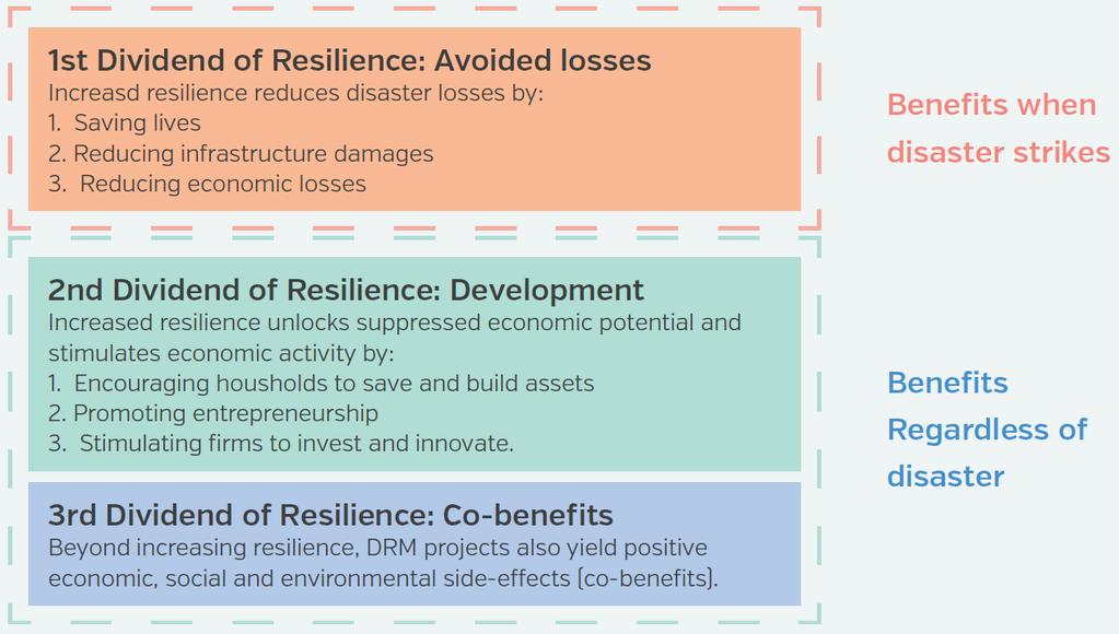 Triple dividends of resilience Source: ODI, WBG, GFDRR. (2015).