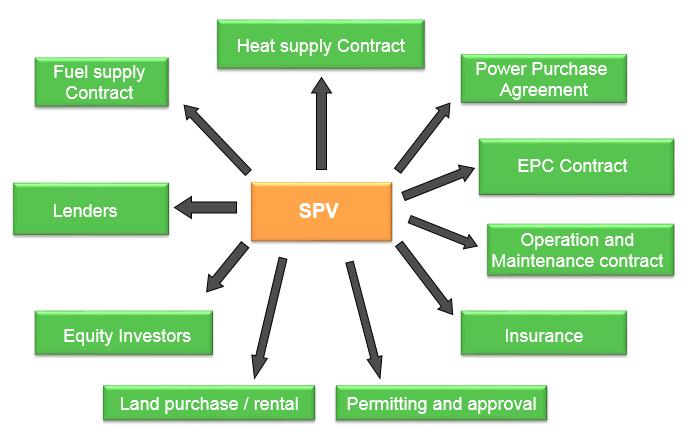 Project financing Non-recourse or limited recourse loans Fully non-recourse financing The loan is merely secured by the agreements signed by the SPV Key factors for success Limited recourse financing